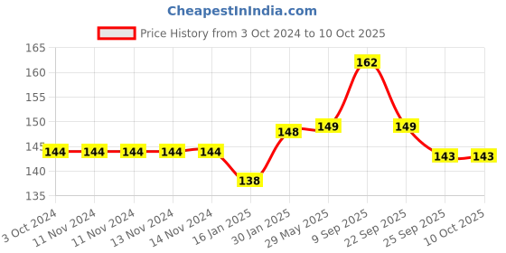firstcry.com Safe-O-Kid Pacifier With Chain And Clip - Yellow safe-o-kid Price History Graph from 3 Oct 2024 to 10 Oct 2025