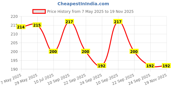 firstcry.com Safe-O-Kid Pack of 12 Smiley Corner Guards with 3M AdhesiveTransparent, BPA Free, Non-Toxic, Soft Furniture Protectors safe-o-kid Price History Graph from 7 May 2025 to 19 Nov 2025