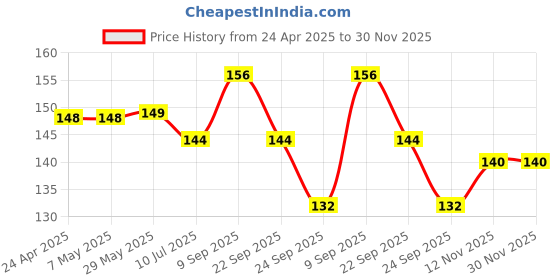 firstcry.com Safe-O-Kid (Pack of 2) BPA-Free Premium Pre-Taped Drawer Lock - Child Safety, Easy Installation, Blends with Home Decor, Heavy-Duty Protection (pack of 2) safe-o-kid Price History Graph from 24 Apr 2025 to 30 Nov 2025