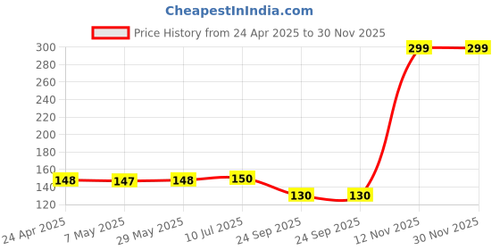firstcry.com Safe-O-Kid (Pack of 4) BPA-Free Premium Pre-Taped Drawer Lock - Child Safety, Easy Installation, Blends with Home Decor, Heavy-Duty Protection (pack of 2) safe-o-kid Price History Graph from 24 Apr 2025 to 29 Nov 2025
