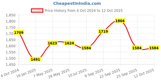 firstcry.com Safe-O-Kid Plain Bed Rail Guard (5ft/152CM) Pack of 1, Blue safe-o-kid Price History Graph from 4 Oct 2024 to 12 Oct 2025