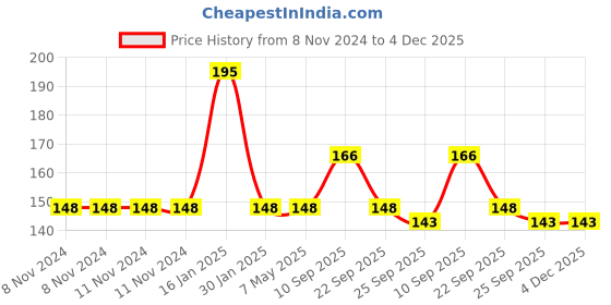 firstcry.com safe-o-kid Safe O Kid 1 Fruit Nibbler & 1 Finger Brush for Kids 0-24 Months ( Blue) safe-o-kid Price History Graph from 8 Nov 2024 to 4 Dec 2025