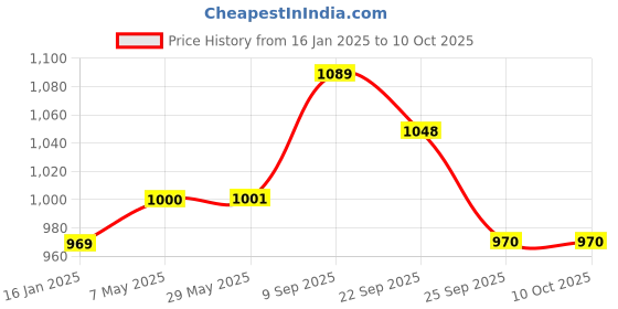 firstcry.com safe-o-kid Safe O Kid 360 Degree Rotational View Glass Acrylic Car Rear View Mirror Large - Black safe-o-kid Price History Graph from 16 Jan 2025 to 10 Oct 2025