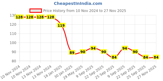 firstcry.com safe-o-kid Safe-O-Kid-Baby Elbow & Knee Pads - Black safe-o-kid Price History Graph from 10 Nov 2024 to 27 Nov 2025