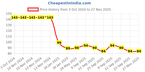firstcry.com safe-o-kid Safe-O-Kid-Baby Elbow & Knee Pads - Blue safe-o-kid Price History Graph from 3 Oct 2024 to 27 Nov 2025