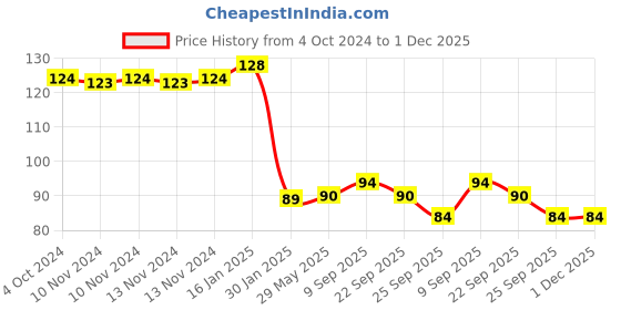 firstcry.com safe-o-kid Safe-O-Kid-Baby Elbow & Knee Pads - Dark Grey safe-o-kid Price History Graph from 4 Oct 2024 to 1 Dec 2025