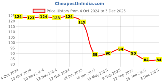 firstcry.com safe-o-kid Safe-O-Kid-Baby Elbow & Knee Pads - Multicolour safe-o-kid Price History Graph from 4 Oct 2024 to 3 Dec 2025