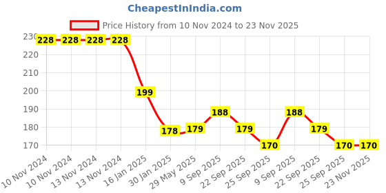 firstcry.com safe-o-kid Safe-O-Kid-Baby Elbow & Knee Pads Pack of 4 - Black safe-o-kid Price History Graph from 10 Nov 2024 to 22 Nov 2025