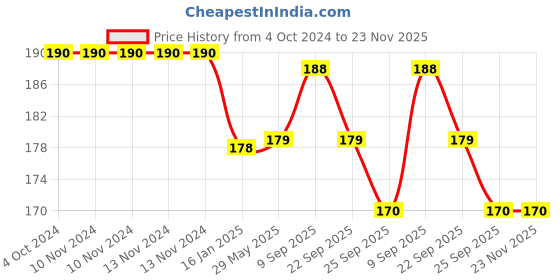 firstcry.com safe-o-kid Safe-O-Kid-Baby Elbow & Knee Pads Pack of 4 - Dark Grey safe-o-kid Price History Graph from 4 Oct 2024 to 23 Nov 2025
