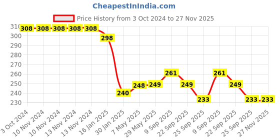 firstcry.com safe-o-kid Safe-O-Kid-Baby Elbow & Knee Pads Pack of 6 - Dark Grey safe-o-kid Price History Graph from 3 Oct 2024 to 26 Nov 2025