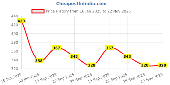 firstcry.com safe-o-kid Safe O Kid Baby Feeding 360 Degree Rotation Gyro Bowl Squeezy Spoon - Blue safe-o-kid Price History Graph from 16 Jan 2025 to 22 Nov 2025