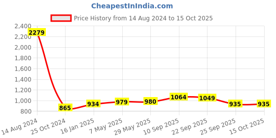 firstcry.com safe-o-kid Safe-O-Kid- Baby Safety Large Combo Rear View Mirror - Black safe-o-kid Price History Graph from 14 Aug 2024 to 14 Oct 2025