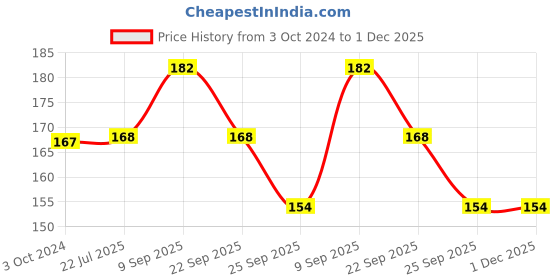 firstcry.com safe-o-kid Safe O Kid Baby Stroller Blanket Clips Pack of 2 - Blue safe-o-kid Price History Graph from 3 Oct 2024 to 1 Dec 2025
