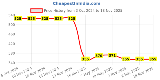 firstcry.com safe-o-kid Safe O Kid Car Safety Seat Belt Holder With 1 Seat Belt Mounted Pillow - Multicolour safe-o-kid Price History Graph from 3 Oct 2024 to 18 Nov 2025