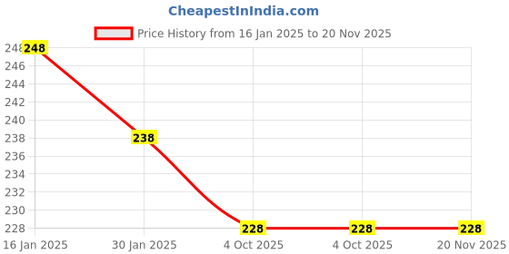 firstcry.com safe-o-kid Safe O Kid Fruit Feeder with 360 Degree Rotation Food Bowl - Multicolor safe-o-kid Price History Graph from 16 Jan 2025 to 20 Nov 2025