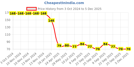 firstcry.com safe-o-kid Safe O Kid Kids Safe Drawer Lock- Blue safe-o-kid Price History Graph from 3 Oct 2024 to 5 Dec 2025
