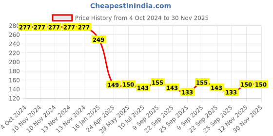 firstcry.com safe-o-kid Safe O Kid Kids Safe Drawer Lock Pack Of 2 - Blue safe-o-kid Price History Graph from 4 Oct 2024 to 30 Nov 2025