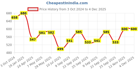 firstcry.com safe-o-kid Safe O Kid Kids Safe Drawer Lock Pack Of 8 - Blue safe-o-kid Price History Graph from 3 Oct 2024 to 4 Dec 2025
