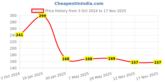 firstcry.com safe-o-kid Safe O Kid Silicone Squeezy Food Feeder Spoon Pink - 90 ml safe-o-kid Price History Graph from 3 Oct 2024 to 17 Nov 2025