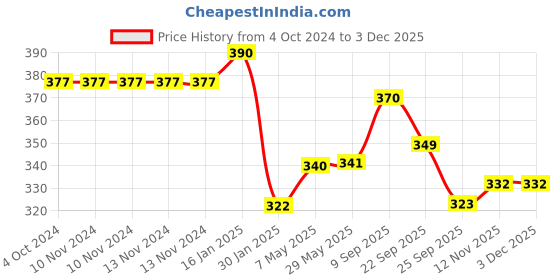 firstcry.com safe-o-kid Safe O Kid Silicone Squeezy Food Feeder Spoon Yellow Pack of 2 -  90 ml Each safe-o-kid Price History Graph from 4 Oct 2024 to 1 Dec 2025