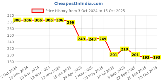 firstcry.com safe-o-kid Safe-O-Kid- Whale Shaped Door Lock Pack of 2 - Blue safe-o-kid Price History Graph from 3 Oct 2024 to 14 Oct 2025