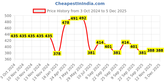 firstcry.com safe-o-kid Safe-O-Kid- Whale Shaped Door Lock Pack of 4 - Blue safe-o-kid Price History Graph from 3 Oct 2024 to 5 Dec 2025