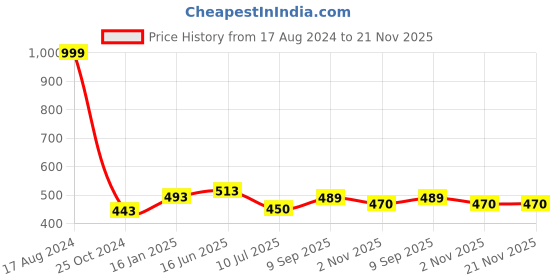 firstcry.com safe-o-kid Safe O Kid Wrist Link - Pink safe-o-kid Price History Graph from 17 Aug 2024 to 21 Nov 2025