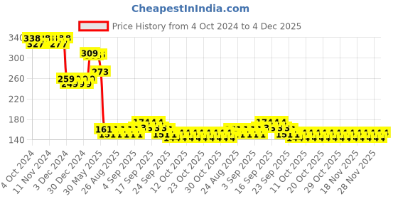 firstcry.com safe-o-kid Safe O Kid Y Shaped Safety Gate Clip - Silver safe-o-kid Price History Graph from 4 Oct 2024 to 4 Dec 2025