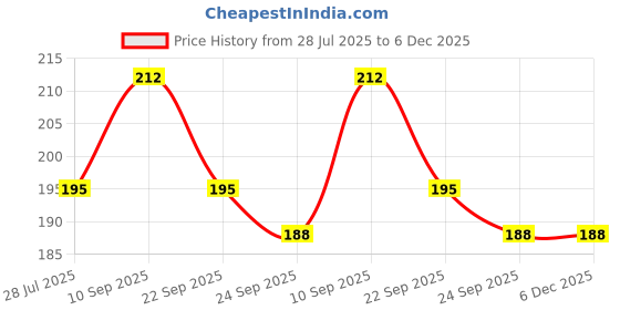 firstcry.com safe-o-kid Safe-O-Kid(Pack of 10) Child Safety Socket Covers - 8 Standard & 2 Power Plug Covers for Baby Proofing Electrical Outlets safe-o-kid Price History Graph from 28 Jul 2025 to 5 Dec 2025