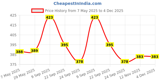 firstcry.com safe-o-kid Safe-O-Kid® 250 ml BPA-Free Silicone Feeding Bottle Covers for Baby, Non-Slip Grip, Hot Liquid Protection, Soft Insulated, Baby Bottle Sleeve - Universal Fit for All Bottles - Assorted, Pack of 2 safe-o-kid Price History Graph from 7 May 2025 to 4 Dec 2025