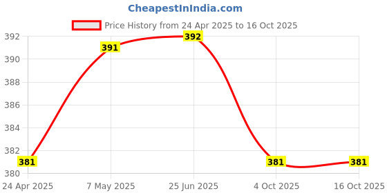 firstcry.com safe-o-kid Safe-O-Kid® (Pack of 10) Nylon Locks with stong 3 M adhesive for Baby Safety - Multipurpose and Durable Childproof Locks for Cabinets, Drawers, Almirah, Toliet seats and Doors etc safe-o-kid Price History Graph from 24 Apr 2025 to 16 Oct 2025
