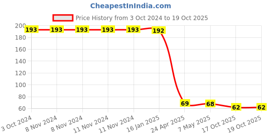 firstcry.com Safe-O-Kid Safety Eudemon Lock White - Pack Of 1 safe-o-kid Price History Graph from 3 Oct 2024 to 19 Oct 2025