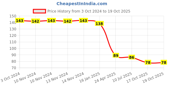 firstcry.com Safe-O-Kid Safety Eudemon Lock White - Pack Of 2 safe-o-kid Price History Graph from 3 Oct 2024 to 18 Oct 2025