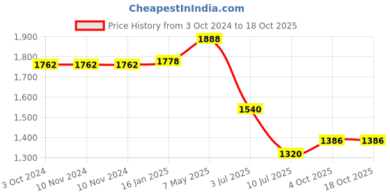 firstcry.com Safe-O-Kid Safety Gate Extension - White safe-o-kid Price History Graph from 3 Oct 2024 to 18 Oct 2025
