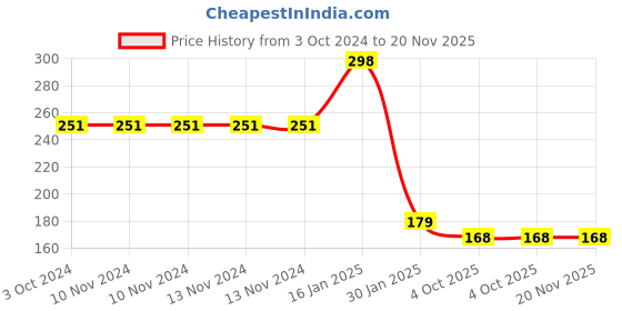 firstcry.com Safe-O-Kid Silicone Fruit and Food Nibbler - Blue & Orange safe-o-kid Price History Graph from 3 Oct 2024 to 20 Nov 2025