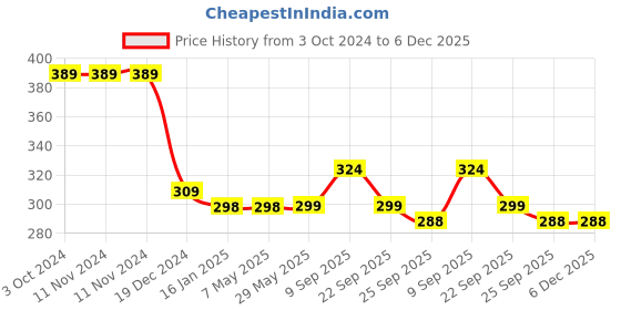 firstcry.com Safe-O-Kid Silicone Insulated Feeding Bottle Cover Blue - Fits to 120 ml Bottle safe-o-kid Price History Graph from 3 Oct 2024 to 5 Dec 2025