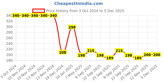 firstcry.com Safe-O-Kid Silicone Insulated Feeding Bottle Cover Blue - Fits to 60 ml Bottle safe-o-kid Price History Graph from 3 Oct 2024 to 5 Dec 2025