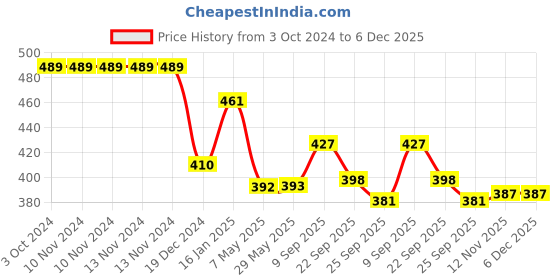 firstcry.com Safe-O-Kid Silicone Insulated Feeding Bottle Cover Blue - Fits to 60 ml Bottle safe-o-kid Price History Graph from 3 Oct 2024 to 5 Dec 2025