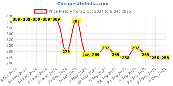 firstcry.com Safe-O-Kid Silicone Insulated Feeding Bottle Cover Green - Fits to 120 ml safe-o-kid Price History Graph from 3 Oct 2024 to 5 Dec 2025