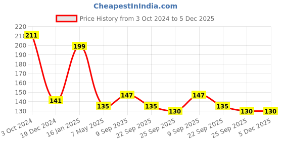 firstcry.com Safe-O-Kid Silicone Insulated Feeding Bottle Cover Green - Fits to 120 ml Bottle safe-o-kid Price History Graph from 3 Oct 2024 to 5 Dec 2025