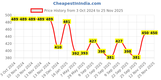 firstcry.com Safe-O-Kid Silicone Insulated Feeding Bottle Cover Green - Fits to 60 ml Bottle safe-o-kid Price History Graph from 3 Oct 2024 to 25 Nov 2025