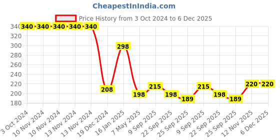 firstcry.com Safe-O-Kid Silicone Insulated Feeding Bottle Cover Pink - Fits to 60 ml Bottle safe-o-kid Price History Graph from 3 Oct 2024 to 5 Dec 2025