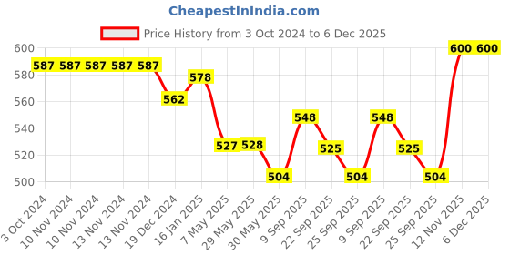 firstcry.com Safe-O-Kid Silicone Insulated Feeding Bottle Cover Yellow - Fits to 120 ml Bottle safe-o-kid Price History Graph from 3 Oct 2024 to 5 Dec 2025