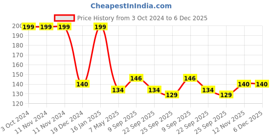 firstcry.com Safe-O-Kid Silicone Insulated Feeding Bottle Cover Yellow - Fits to 250 ml Bottle safe-o-kid Price History Graph from 3 Oct 2024 to 5 Dec 2025