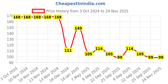 firstcry.com Safe-O-Kid Silicone Insulated Feeding Bottle Cover Yellow - Fits to 60 ml Bottle safe-o-kid Price History Graph from 3 Oct 2024 to 24 Nov 2025