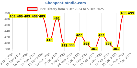 firstcry.com Safe-O-Kid Silicone Insulated Feeding Bottle Cover Yellow - Fits to 60 ml Bottle safe-o-kid Price History Graph from 3 Oct 2024 to 5 Dec 2025