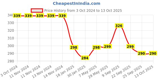 firstcry.com Safe-O-Kid Silicone Medicine Feeder with pacifier Cap - Blue safe-o-kid Price History Graph from 3 Oct 2024 to 13 Oct 2025