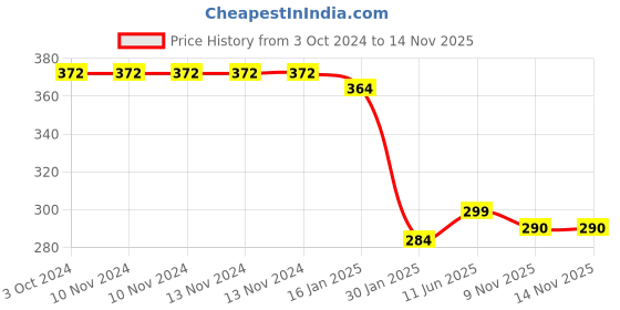 firstcry.com Safe-O-Kid Silicone Medicine Feeder with pacifier Cap - Pink safe-o-kid Price History Graph from 3 Oct 2024 to 14 Nov 2025