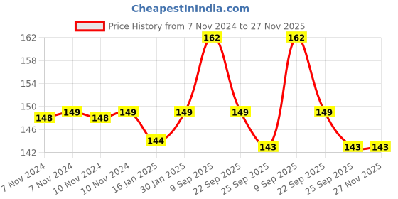 firstcry.com Safe-O-Kid Silicone Soother with Holder Chain & Clip Cartoon Design - Multicolour safe-o-kid Price History Graph from 7 Nov 2024 to 27 Nov 2025