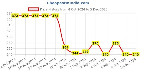 firstcry.com Safe-O-Kid Silicone Squeeze Feeding Spoon  and Food Feeder - Multicolour safe-o-kid Price History Graph from 4 Oct 2024 to 5 Dec 2025